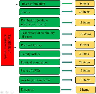 Establishment of a Simple Pediatric Lower Respiratory Tract Infections Database Based on the Structured Electronic Medical Records